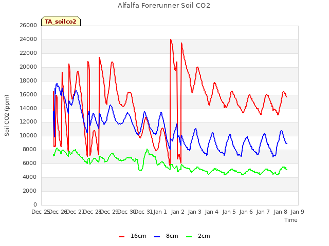 plot of Alfalfa Forerunner Soil CO2