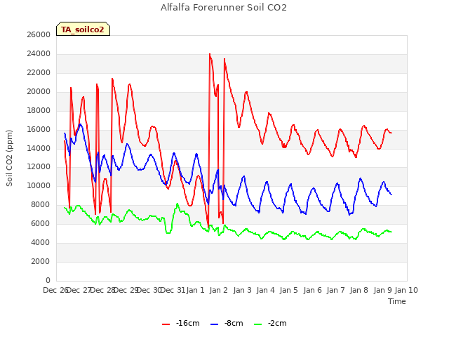 plot of Alfalfa Forerunner Soil CO2