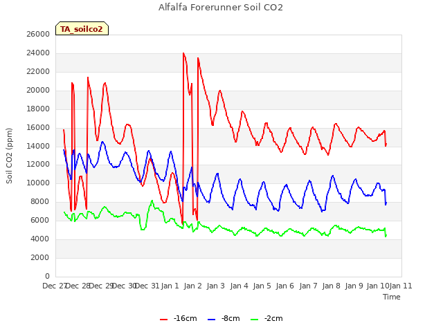 plot of Alfalfa Forerunner Soil CO2