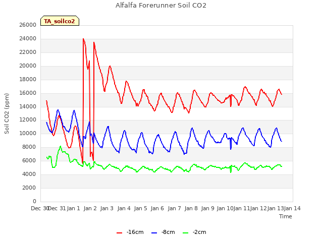 plot of Alfalfa Forerunner Soil CO2