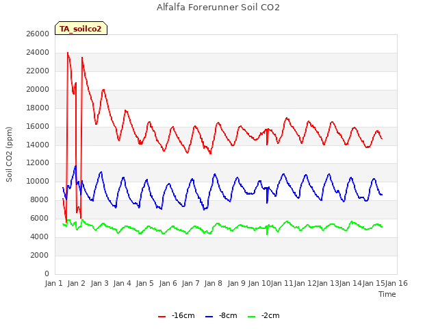 plot of Alfalfa Forerunner Soil CO2