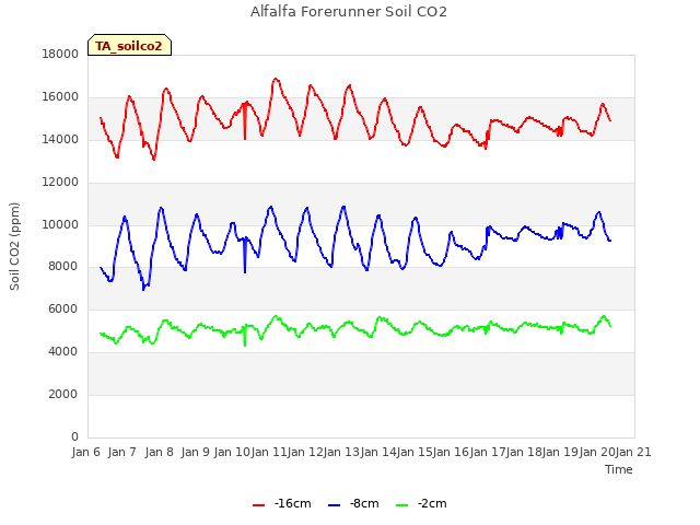 plot of Alfalfa Forerunner Soil CO2