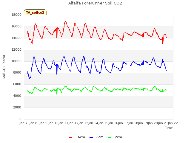 plot of Alfalfa Forerunner Soil CO2