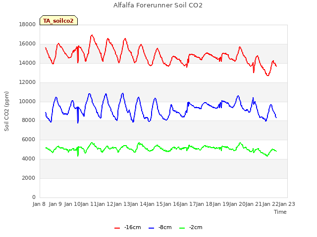 plot of Alfalfa Forerunner Soil CO2