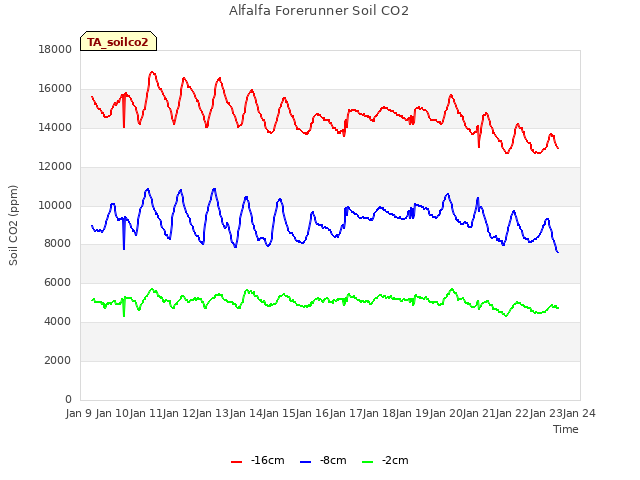 plot of Alfalfa Forerunner Soil CO2