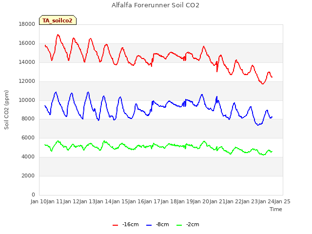 plot of Alfalfa Forerunner Soil CO2