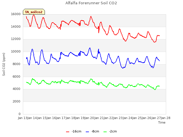 plot of Alfalfa Forerunner Soil CO2