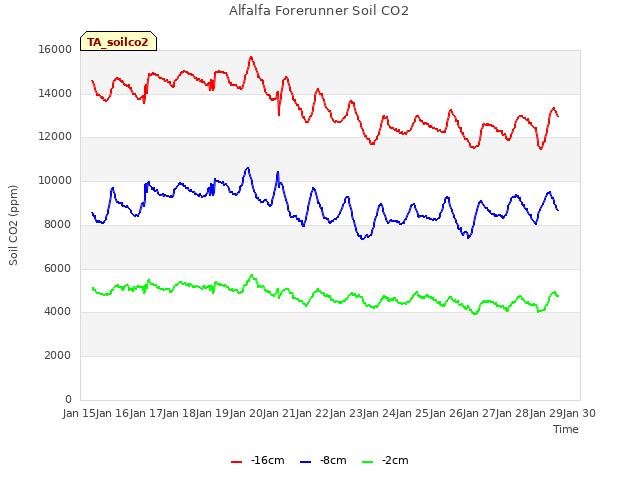 plot of Alfalfa Forerunner Soil CO2