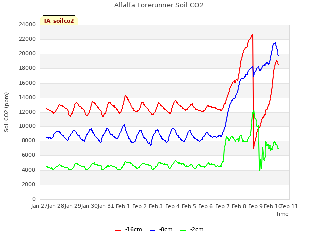 plot of Alfalfa Forerunner Soil CO2