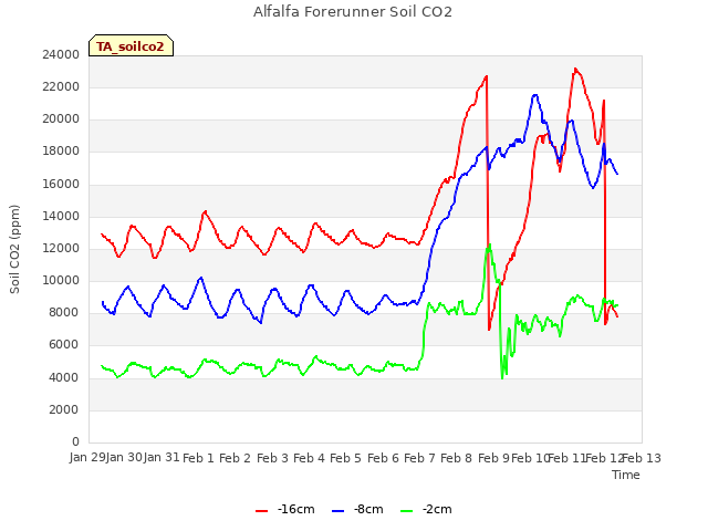 plot of Alfalfa Forerunner Soil CO2