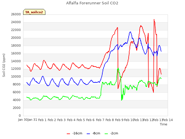 plot of Alfalfa Forerunner Soil CO2