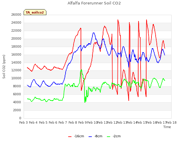 plot of Alfalfa Forerunner Soil CO2