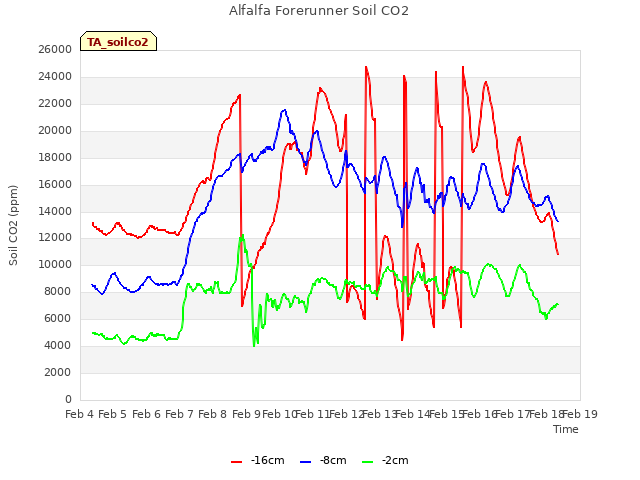 plot of Alfalfa Forerunner Soil CO2