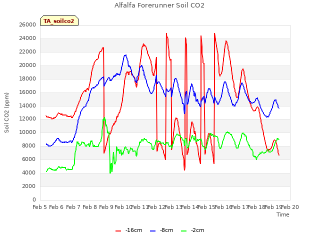 plot of Alfalfa Forerunner Soil CO2