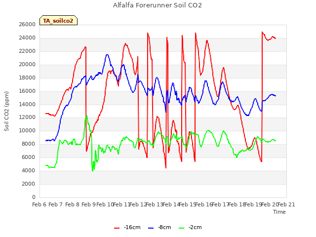 plot of Alfalfa Forerunner Soil CO2