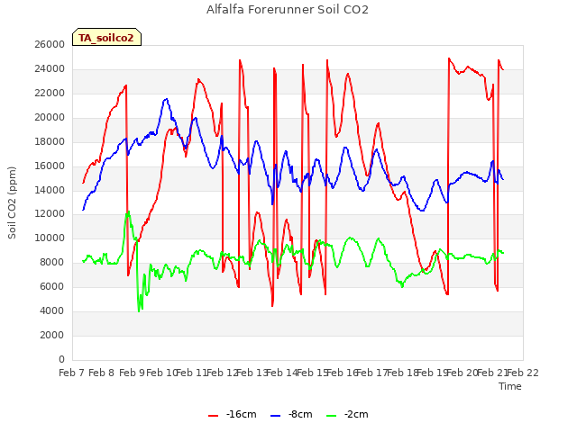 plot of Alfalfa Forerunner Soil CO2