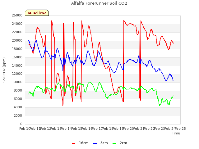 plot of Alfalfa Forerunner Soil CO2