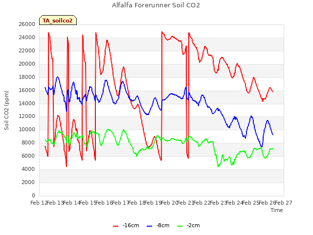 plot of Alfalfa Forerunner Soil CO2