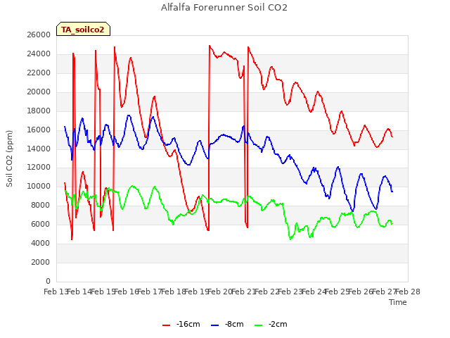 plot of Alfalfa Forerunner Soil CO2