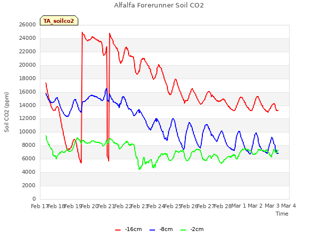 plot of Alfalfa Forerunner Soil CO2