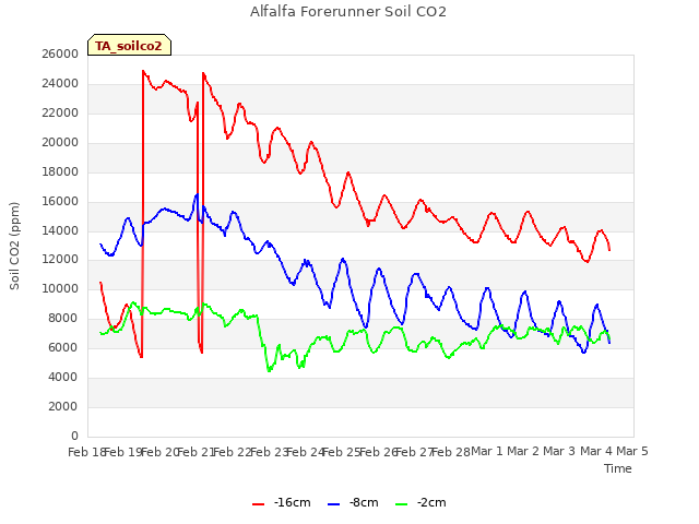 plot of Alfalfa Forerunner Soil CO2