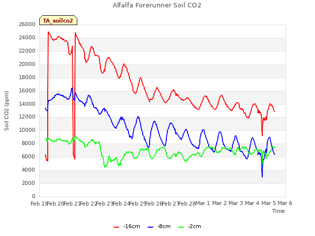 plot of Alfalfa Forerunner Soil CO2