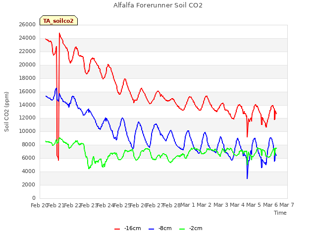 plot of Alfalfa Forerunner Soil CO2