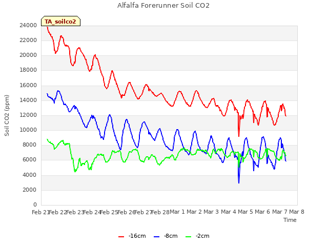 plot of Alfalfa Forerunner Soil CO2
