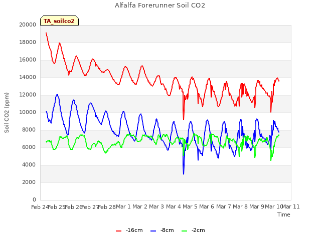 plot of Alfalfa Forerunner Soil CO2