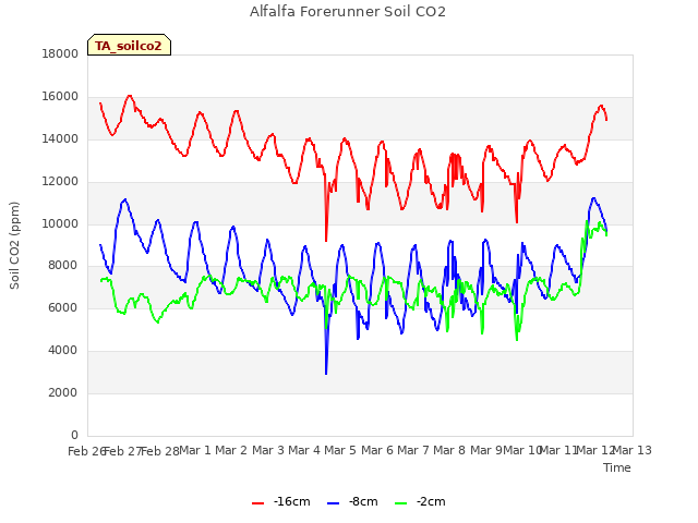 plot of Alfalfa Forerunner Soil CO2