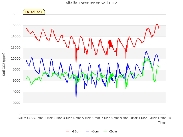 plot of Alfalfa Forerunner Soil CO2