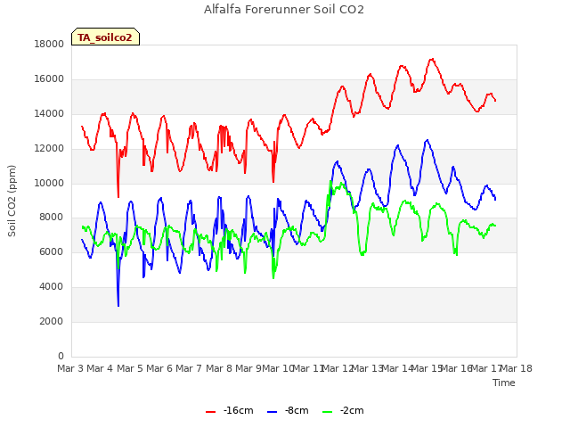 plot of Alfalfa Forerunner Soil CO2