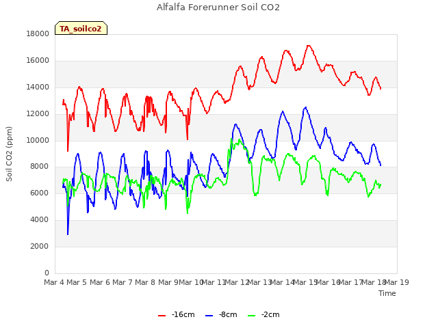 plot of Alfalfa Forerunner Soil CO2