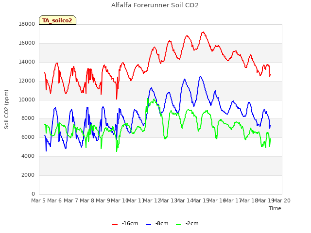 plot of Alfalfa Forerunner Soil CO2