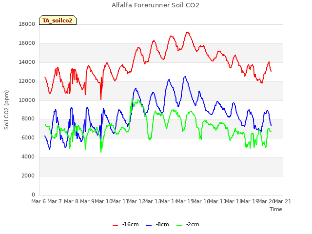 plot of Alfalfa Forerunner Soil CO2