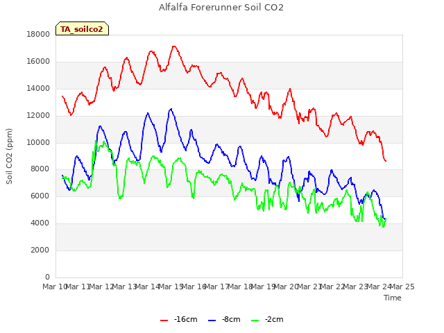 plot of Alfalfa Forerunner Soil CO2