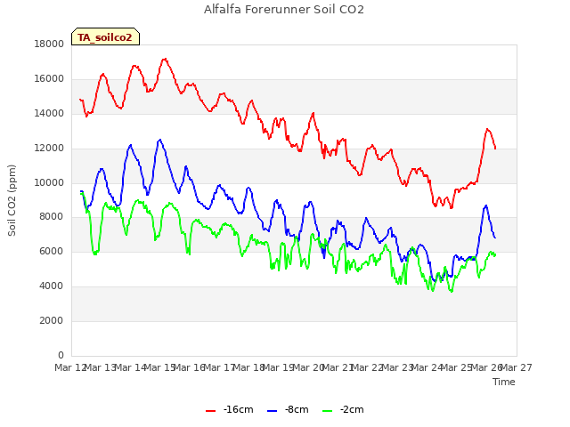 plot of Alfalfa Forerunner Soil CO2