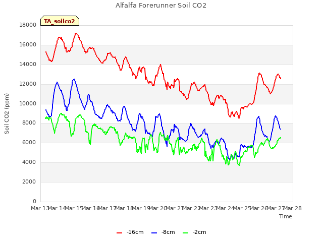 plot of Alfalfa Forerunner Soil CO2