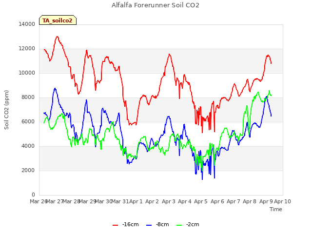 plot of Alfalfa Forerunner Soil CO2