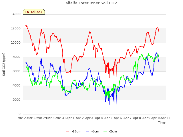 plot of Alfalfa Forerunner Soil CO2