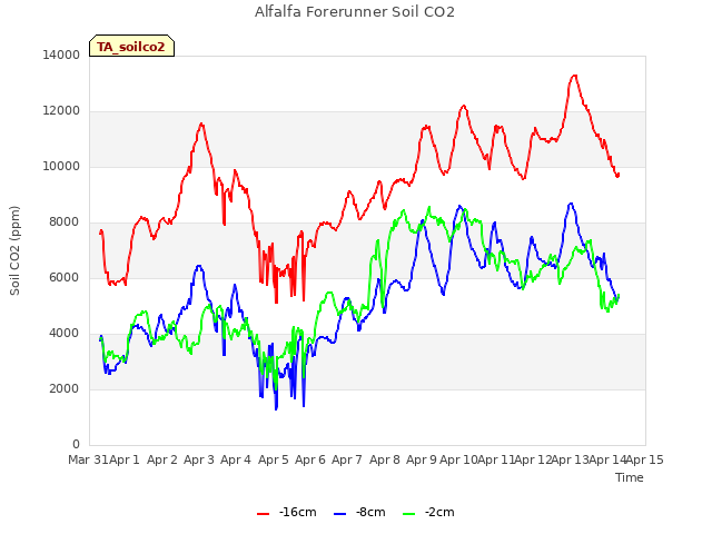 plot of Alfalfa Forerunner Soil CO2