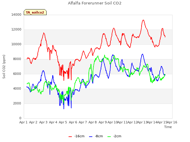 plot of Alfalfa Forerunner Soil CO2