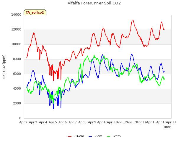 plot of Alfalfa Forerunner Soil CO2