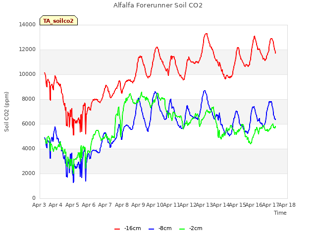 plot of Alfalfa Forerunner Soil CO2