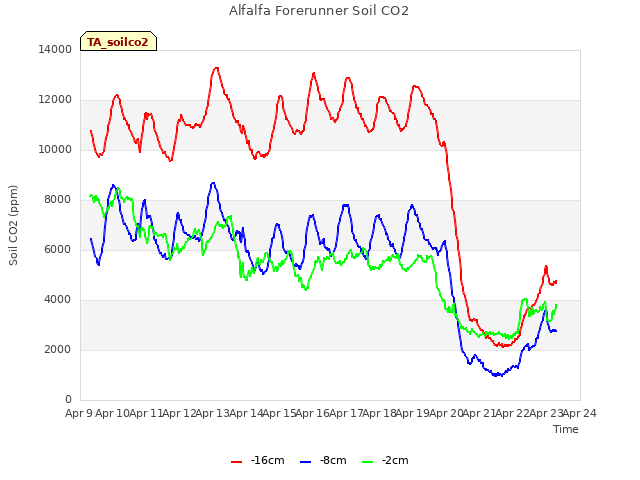 plot of Alfalfa Forerunner Soil CO2