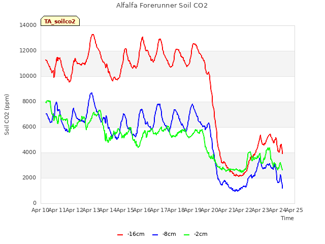 plot of Alfalfa Forerunner Soil CO2