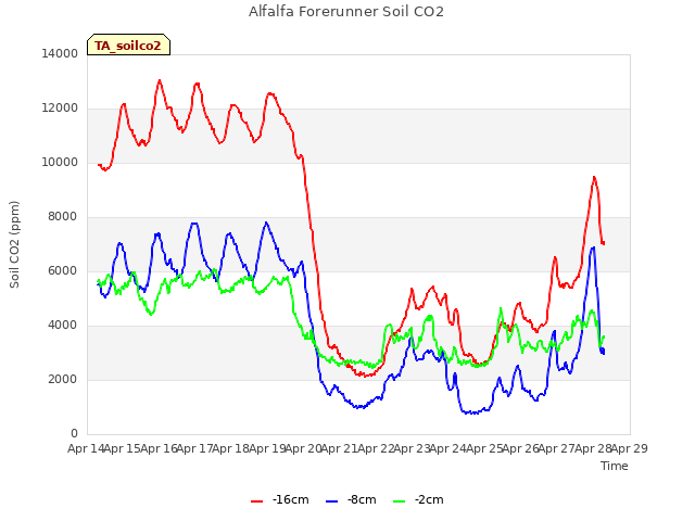 plot of Alfalfa Forerunner Soil CO2