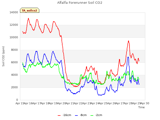 plot of Alfalfa Forerunner Soil CO2