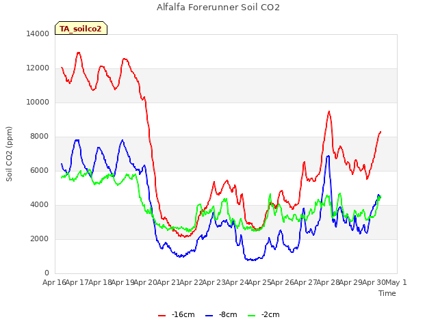 plot of Alfalfa Forerunner Soil CO2