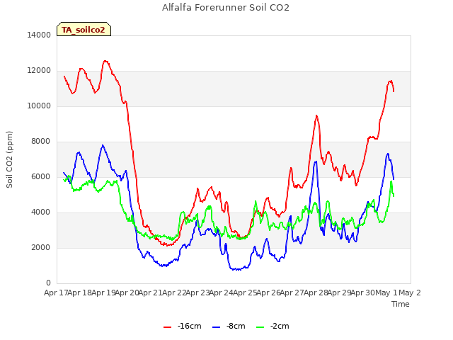 plot of Alfalfa Forerunner Soil CO2